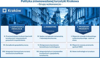 Grupy Wykonawcze - Polityka zrównoważonej turystyki Krakowa na lata 2021 - 2028